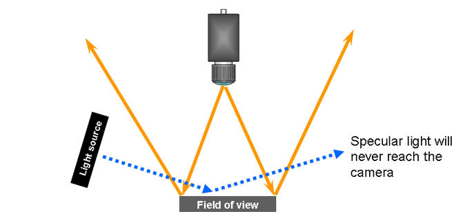 Bright Field And Dark Field Lighting